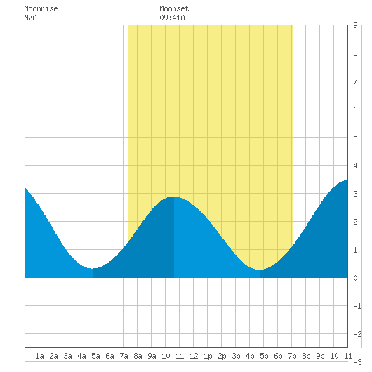 Virginia Beach tide chart for Sunday, March 8, 2026