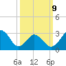 Virginia Beach tide chart for Monday, March 9, 2026