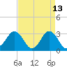 Virginia Beach tide chart for Monday, April 13, 2026