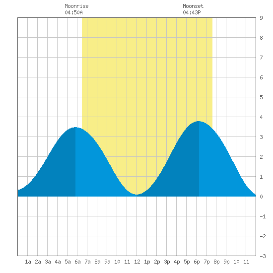Virginia Beach tide chart for Tuesday, April 14, 2026