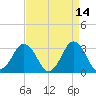 Virginia Beach tide chart for Tuesday, April 14, 2026