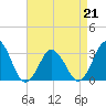 Virginia Beach tide chart for Tuesday, April 21, 2026