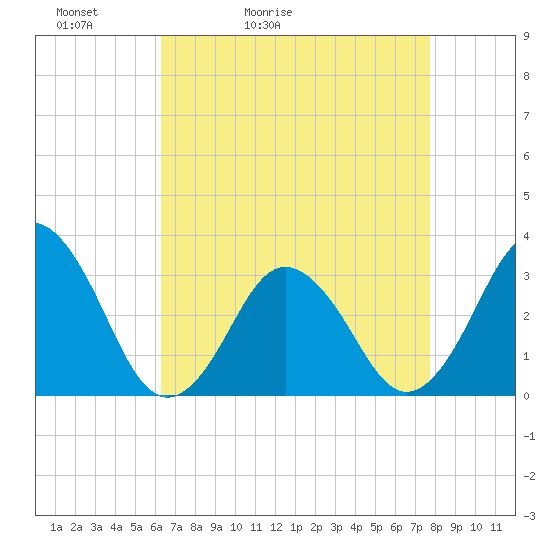 Virginia Beach tide chart for Wednesday, April 22, 2026