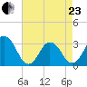 Virginia Beach tide chart for Thursday, April 23, 2026
