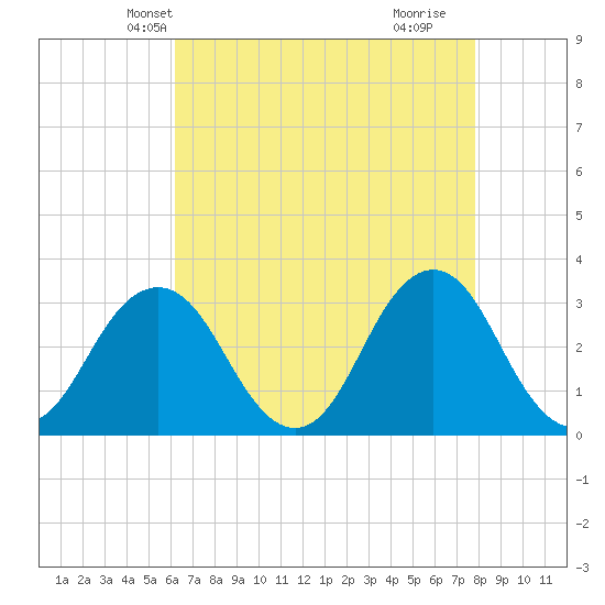 Virginia Beach tide chart for Monday, April 27, 2026