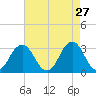 Virginia Beach tide chart for Monday, April 27, 2026