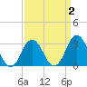 Virginia Beach tide chart for Thursday, April 2, 2026