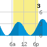 Virginia Beach tide chart for Friday, April 3, 2026