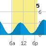 Virginia Beach tide chart for Sunday, April 5, 2026