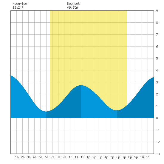 Virginia Beach tide chart for Tuesday, April 7, 2026