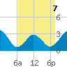 Virginia Beach tide chart for Tuesday, April 7, 2026