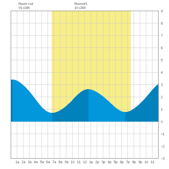 Virginia Beach tide chart for Wednesday, April 8, 2026