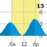 Virginia Beach tide chart for Wednesday, May 13, 2026