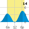 Virginia Beach tide chart for Thursday, May 14, 2026
