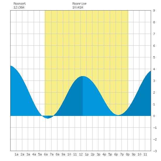 Virginia Beach tide chart for Thursday, May 21, 2026