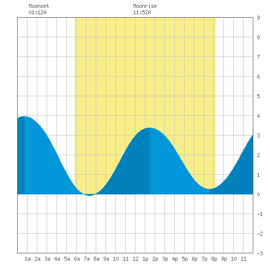 Virginia Beach tide chart for Friday, May 22, 2026