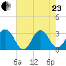 Virginia Beach tide chart for Saturday, May 23, 2026