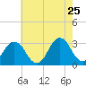 Virginia Beach tide chart for Monday, May 25, 2026