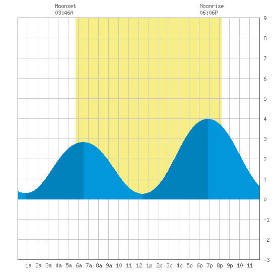 Virginia Beach tide chart for Thursday, May 28, 2026