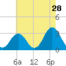 Virginia Beach tide chart for Thursday, May 28, 2026