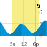 Virginia Beach tide chart for Tuesday, May 5, 2026