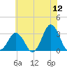Virginia Beach tide chart for Friday, June 12, 2026