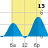 Virginia Beach tide chart for Saturday, June 13, 2026
