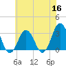 Virginia Beach tide chart for Tuesday, June 16, 2026