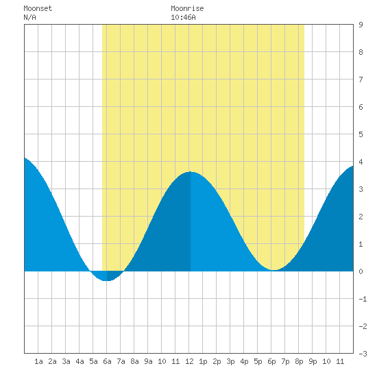 Virginia Beach tide chart for Friday, June 19, 2026