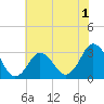 Virginia Beach tide chart for Monday, June 1, 2026