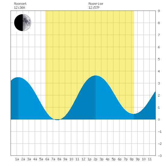 Virginia Beach tide chart for Sunday, June 21, 2026