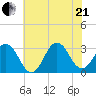 Virginia Beach tide chart for Sunday, June 21, 2026