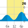 Virginia Beach tide chart for Friday, June 26, 2026