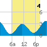 Virginia Beach tide chart for Thursday, June 4, 2026