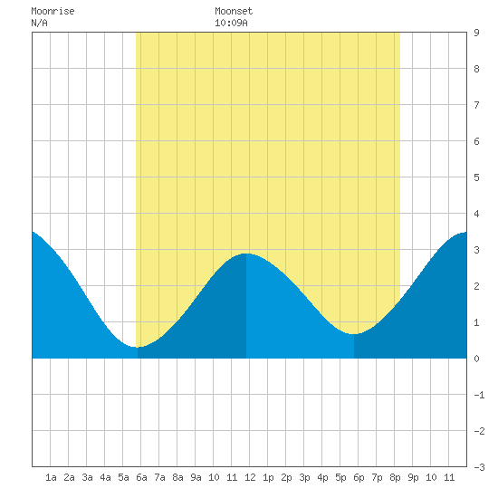 Virginia Beach tide chart for Friday, June 5, 2026