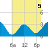 Virginia Beach tide chart for Friday, June 5, 2026