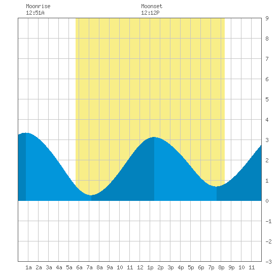 Virginia Beach tide chart for Sunday, June 7, 2026