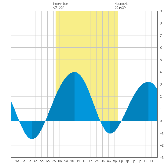 Bonneau Ferry tide chart for Tuesday, January 12, 2021
