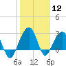 Bonneau Ferry tide chart for Tuesday, January 12, 2021