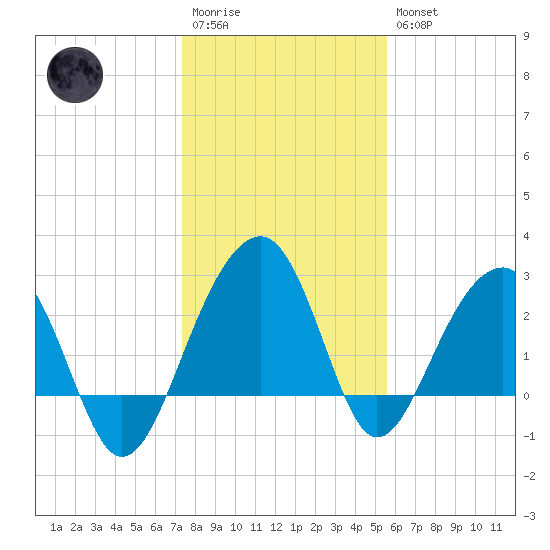 Bonneau Ferry tide chart for Wednesday, January 13, 2021
