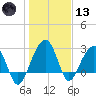 Bonneau Ferry tide chart for Wednesday, January 13, 2021