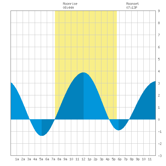 Bonneau Ferry tide chart for Thursday, January 14, 2021