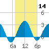 Bonneau Ferry tide chart for Thursday, January 14, 2021
