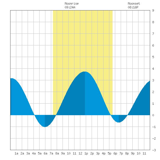 Bonneau Ferry tide chart for Friday, January 15, 2021