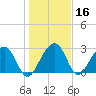 Bonneau Ferry tide chart for Saturday, January 16, 2021