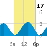 Bonneau Ferry tide chart for Sunday, January 17, 2021