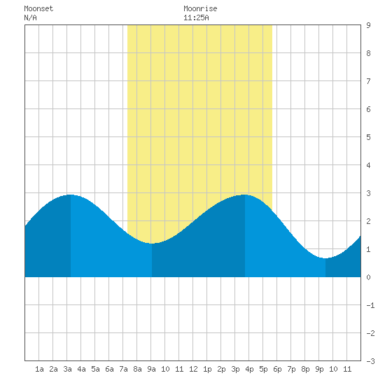 Bonneau Ferry tide chart for Tuesday, January 19, 2021