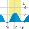 Bonneau Ferry tide chart for Friday, January 1, 2021