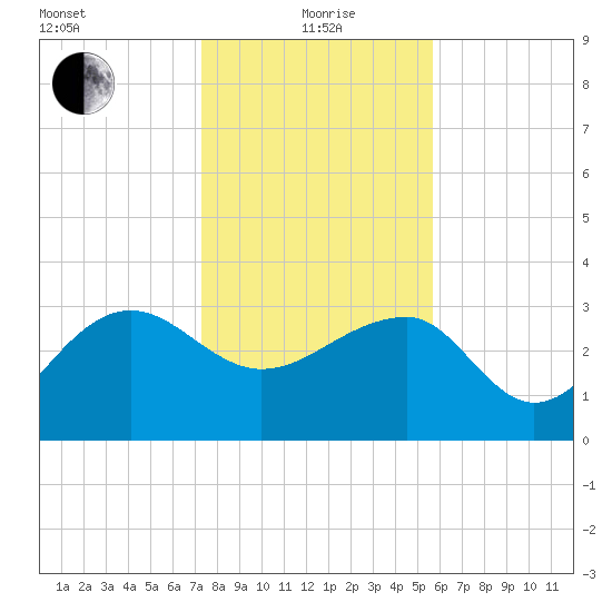 Bonneau Ferry tide chart for Wednesday, January 20, 2021