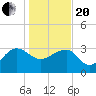 Bonneau Ferry tide chart for Wednesday, January 20, 2021